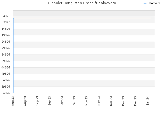 Globaler Ranglisten Graph für aloevera