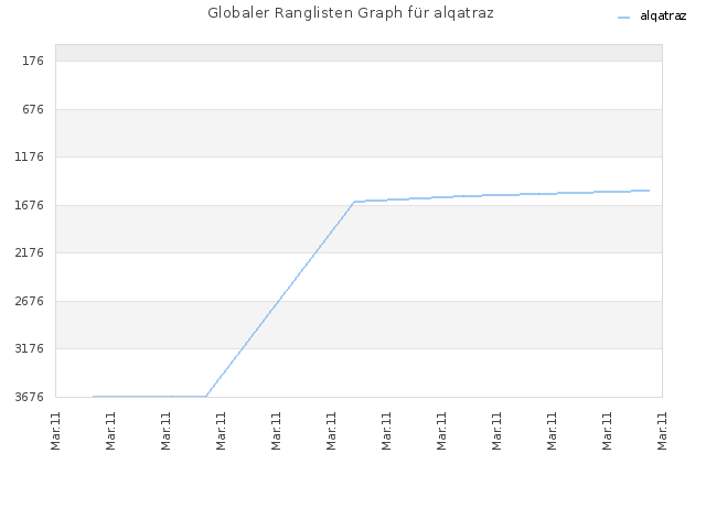 Globaler Ranglisten Graph für alqatraz