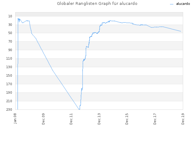 Globaler Ranglisten Graph für alucardo