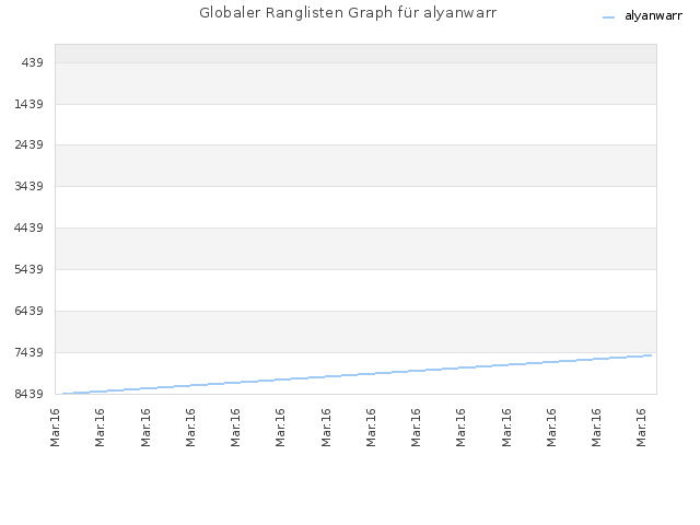 Globaler Ranglisten Graph für alyanwarr