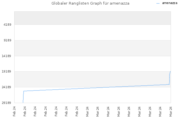 Globaler Ranglisten Graph für amenazza