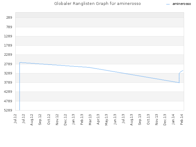 Globaler Ranglisten Graph für aminerosso