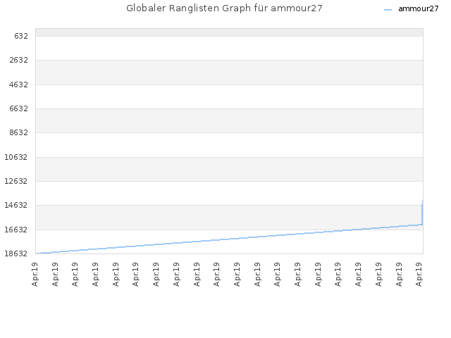 Globaler Ranglisten Graph für ammour27