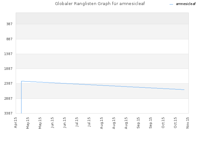Globaler Ranglisten Graph für amnesicleaf