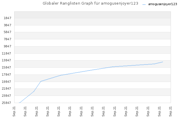 Globaler Ranglisten Graph für amogusenjoyer123