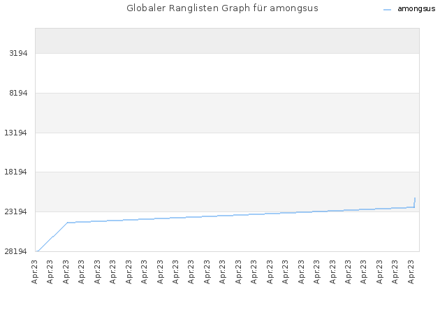 Globaler Ranglisten Graph für amongsus