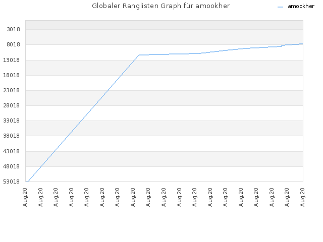 Globaler Ranglisten Graph für amookher
