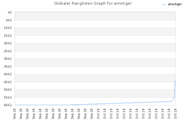 Globaler Ranglisten Graph für amxtiger