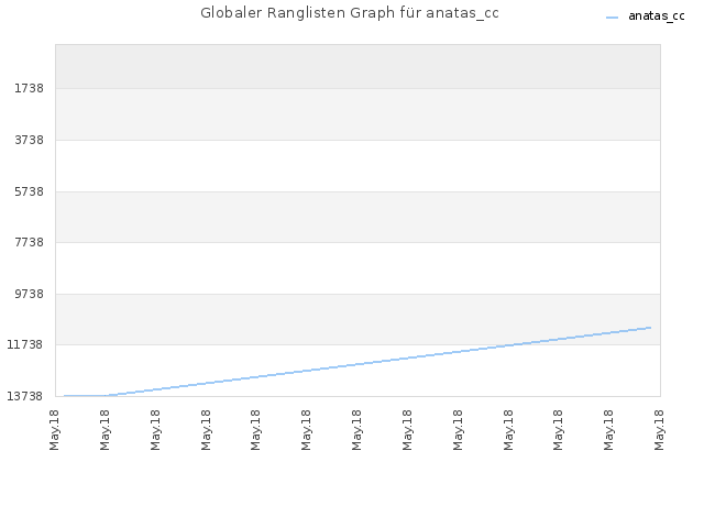 Globaler Ranglisten Graph für anatas_cc