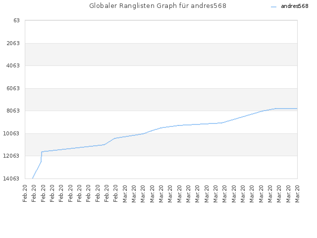 Globaler Ranglisten Graph für andres568