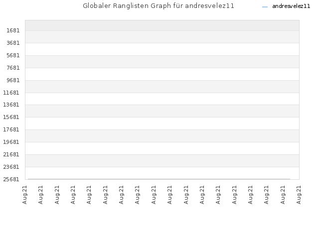 Globaler Ranglisten Graph für andresvelez11