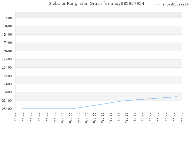Globaler Ranglisten Graph für andy985897924