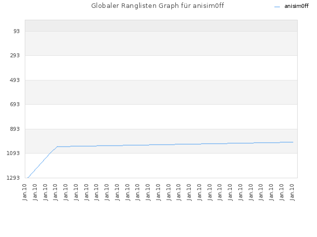 Globaler Ranglisten Graph für anisim0ff