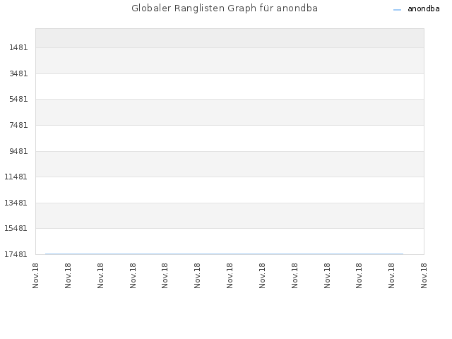 Globaler Ranglisten Graph für anondba