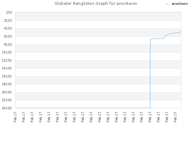 Globaler Ranglisten Graph für anonkwon