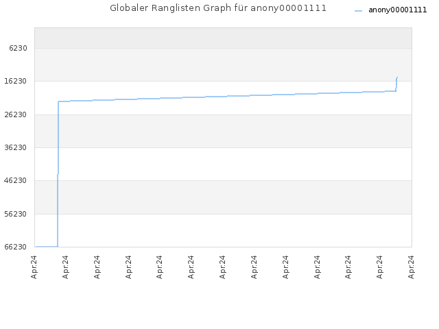 Globaler Ranglisten Graph für anony00001111