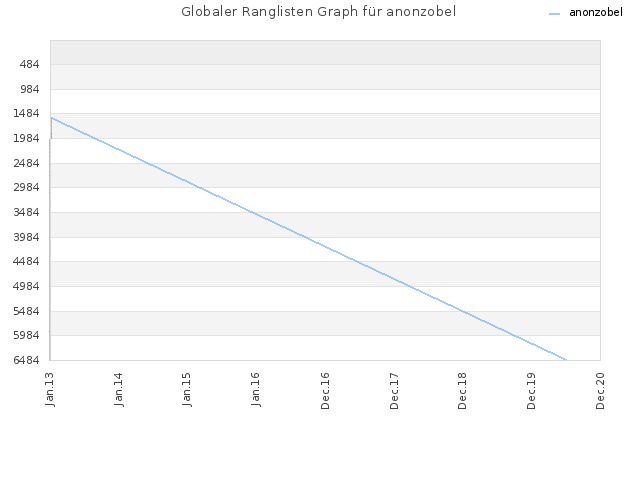 Globaler Ranglisten Graph für anonzobel