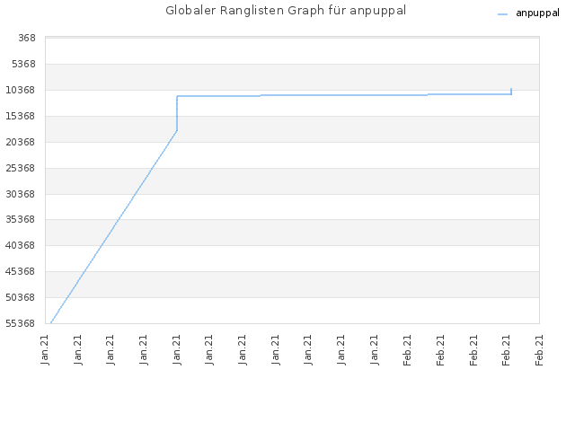 Globaler Ranglisten Graph für anpuppal