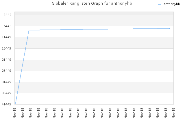 Globaler Ranglisten Graph für anthonyhb