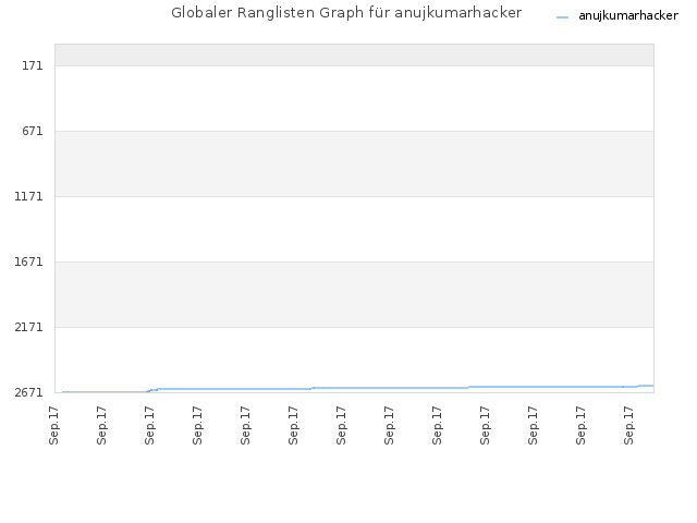 Globaler Ranglisten Graph für anujkumarhacker