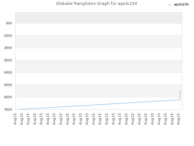 Globaler Ranglisten Graph für apolo234