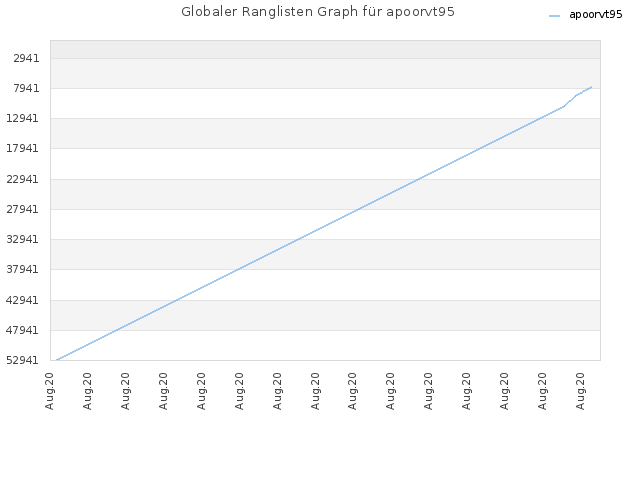 Globaler Ranglisten Graph für apoorvt95