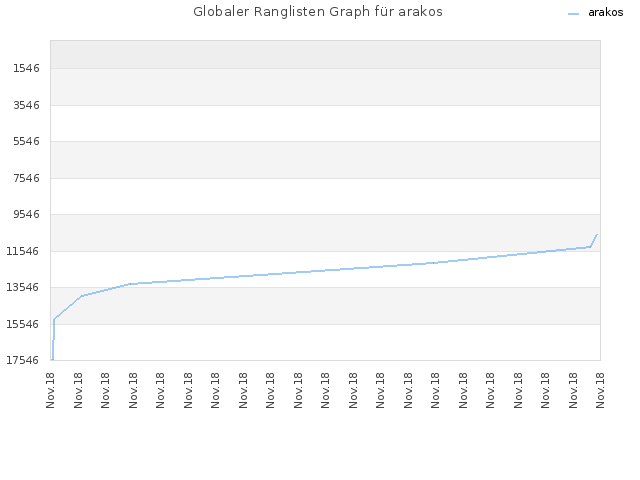 Globaler Ranglisten Graph für arakos