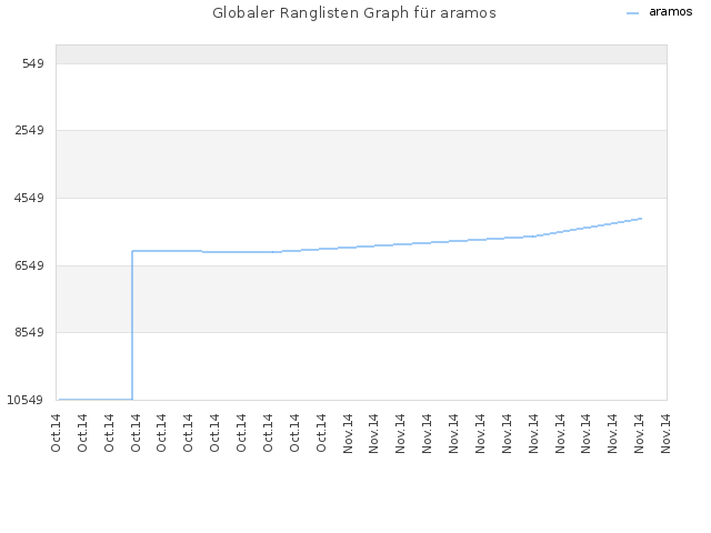 Globaler Ranglisten Graph für aramos