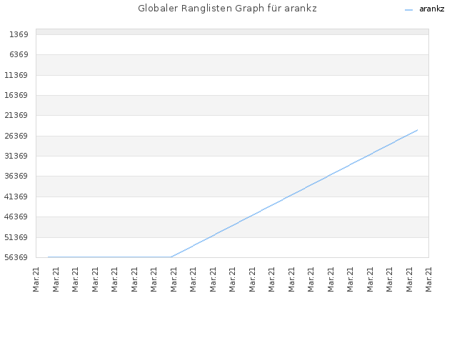 Globaler Ranglisten Graph für arankz