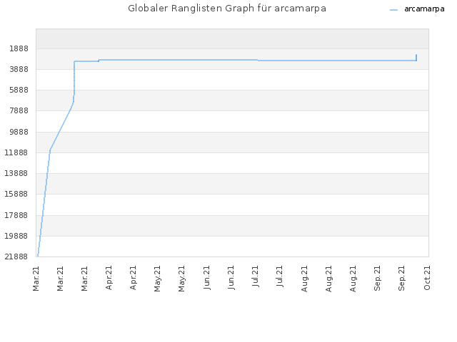 Globaler Ranglisten Graph für arcamarpa
