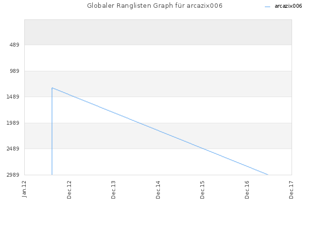 Globaler Ranglisten Graph für arcazix006