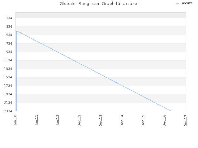 Globaler Ranglisten Graph für arcuze