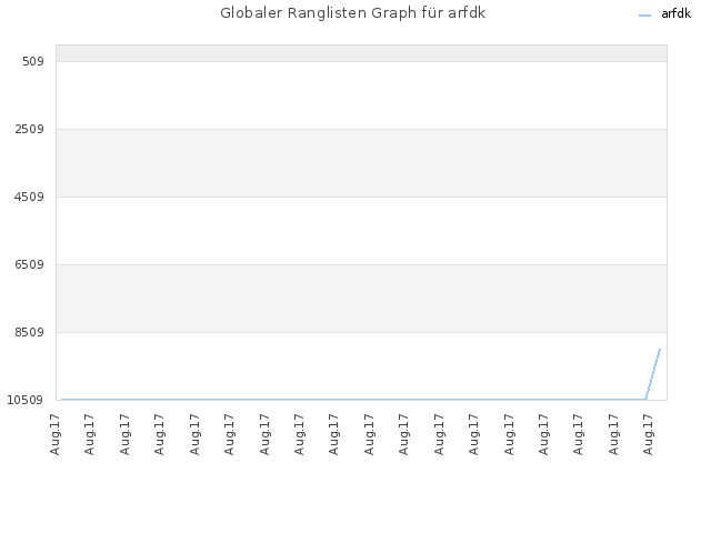 Globaler Ranglisten Graph für arfdk