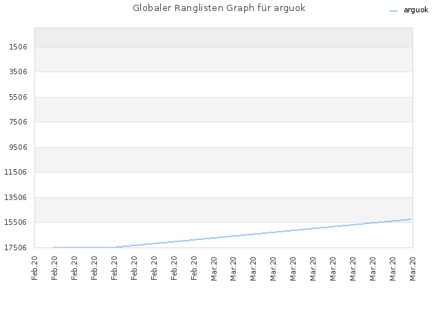 Globaler Ranglisten Graph für arguok