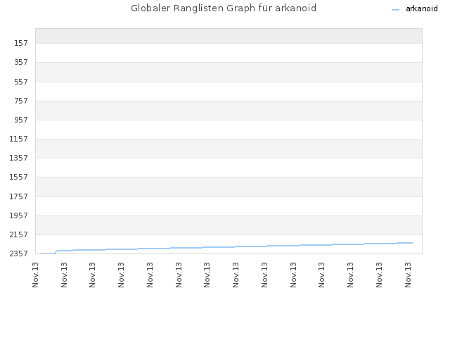 Globaler Ranglisten Graph für arkanoid