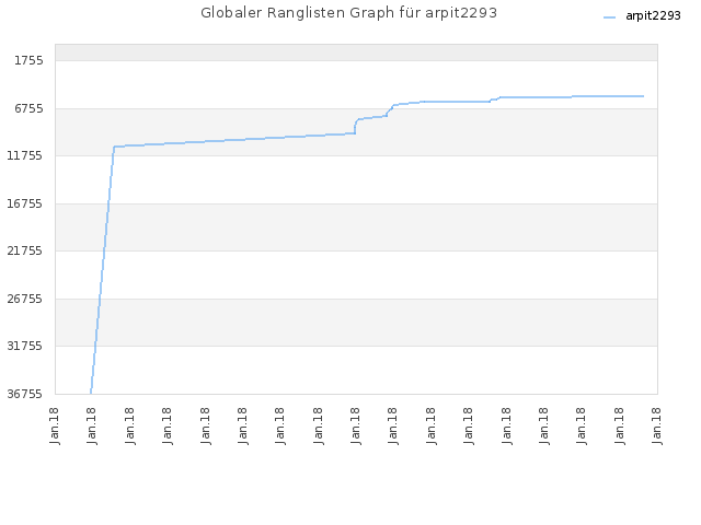 Globaler Ranglisten Graph für arpit2293