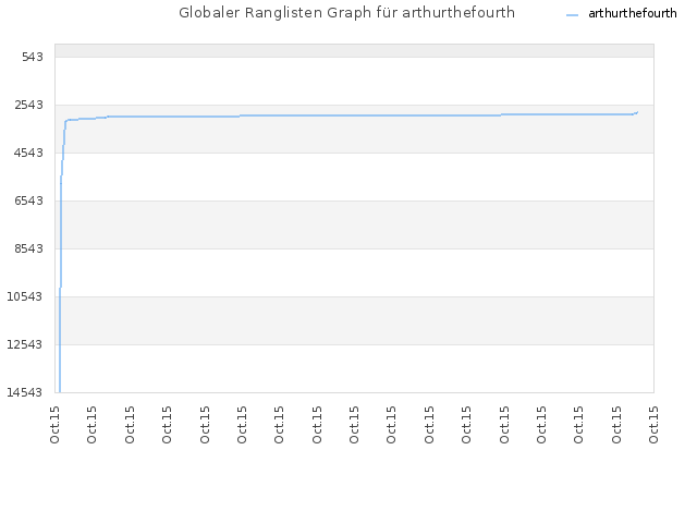 Globaler Ranglisten Graph für arthurthefourth