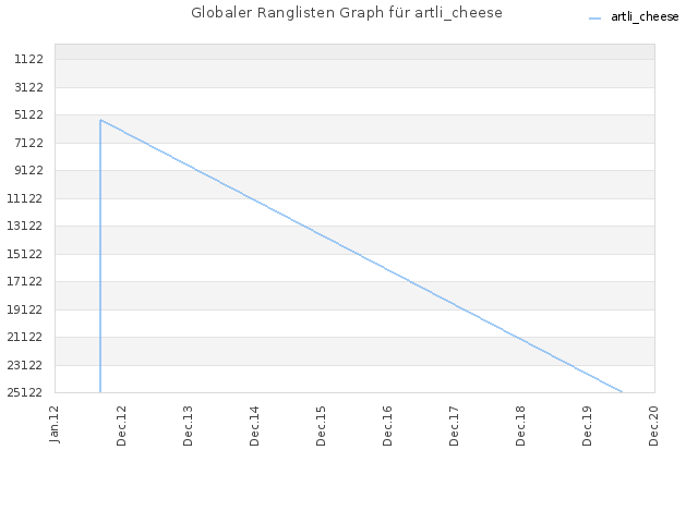 Globaler Ranglisten Graph für artli_cheese