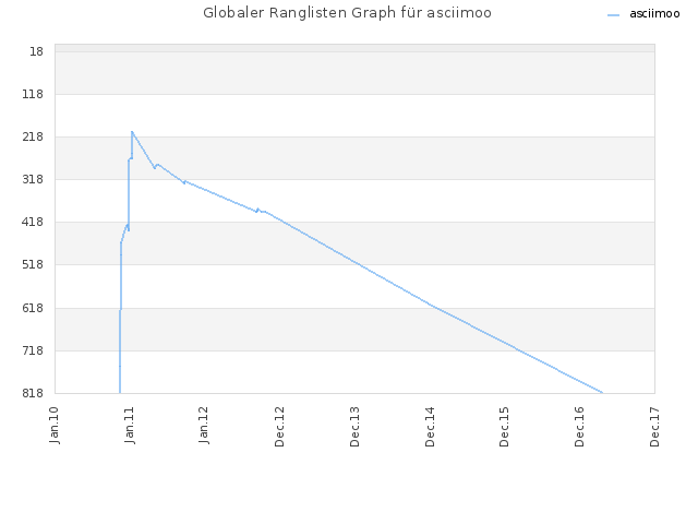 Globaler Ranglisten Graph für asciimoo