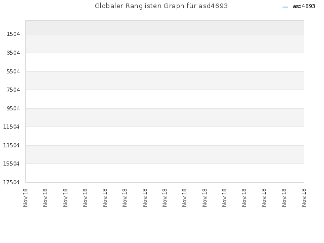 Globaler Ranglisten Graph für asd4693