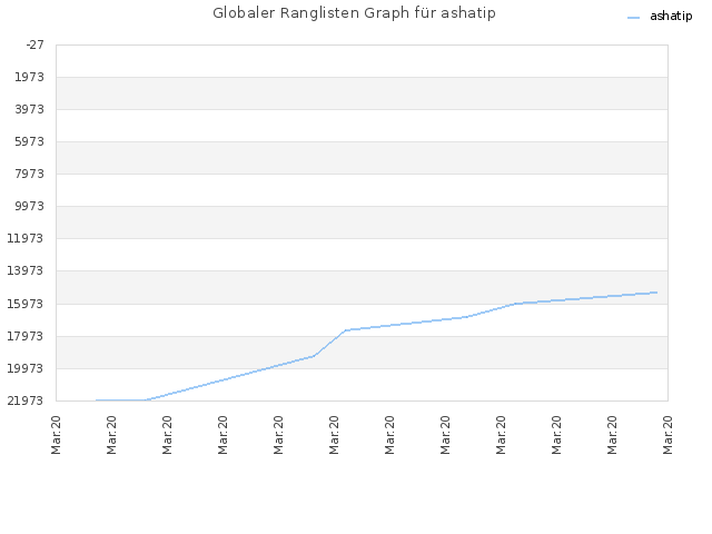 Globaler Ranglisten Graph für ashatip