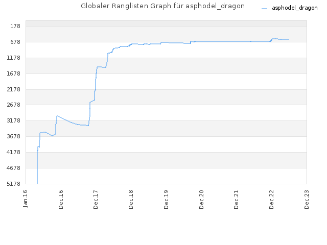 Globaler Ranglisten Graph für asphodel_dragon