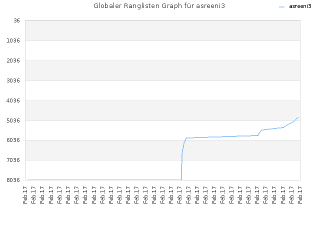 Globaler Ranglisten Graph für asreeni3