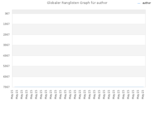 Globaler Ranglisten Graph für author