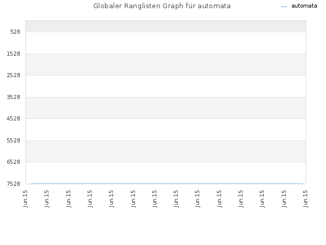 Globaler Ranglisten Graph für automata