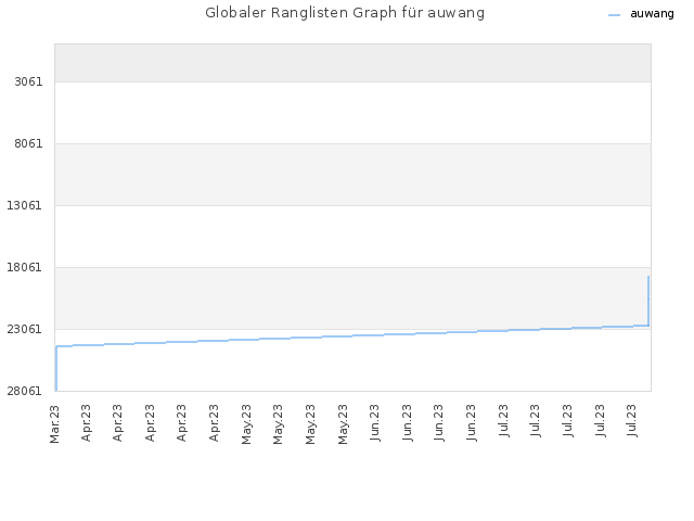 Globaler Ranglisten Graph für auwang