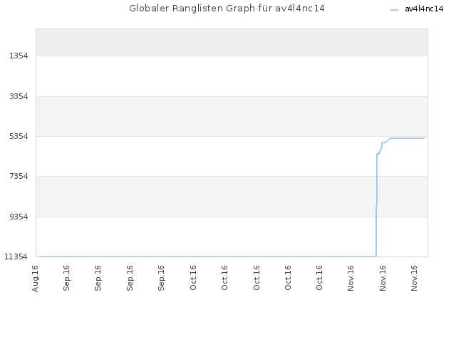 Globaler Ranglisten Graph für av4l4nc14