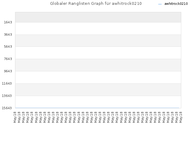 Globaler Ranglisten Graph für awhitrock0210