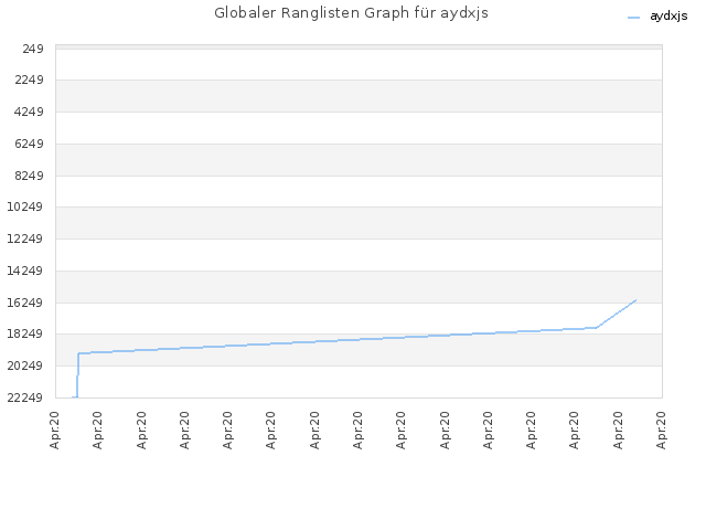 Globaler Ranglisten Graph für aydxjs
