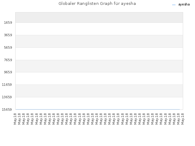 Globaler Ranglisten Graph für ayesha